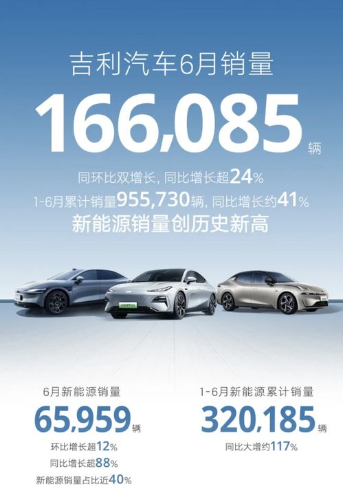 吉利汽車6月銷量漲24 ,全年銷量目標(biāo)200萬輛